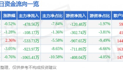 股票行情快报：凯撒文化（002425）2月5日主力资金净卖出478.56万元