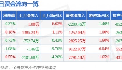 股票行情快报：中国联通（600050）7月30日主力资金净买入1.08亿元