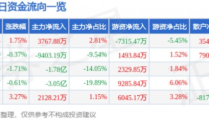 股票行情快报：上海电气（601727）9月11日主力资金净买入3767.88万元