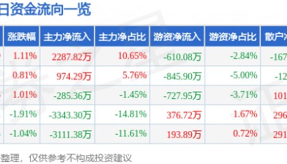 股票行情快报：顺鑫农业（000860）9月8日主力资金净买入2287.82万元