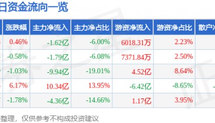股票行情快报：上海电气（601727）8月20日主力资金净卖出1.62亿元