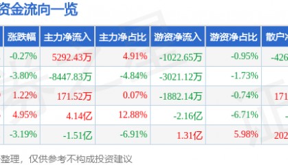 股票行情快报：三六零（601360）9月29日主力资金净买入5292.43万元