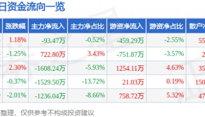 股票行情快报：晶华新材（603683）2月25日主力资金净卖出93.47万元