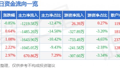 股票行情快报：海欣食品（002702）10月24日主力资金净卖出1219.58万元