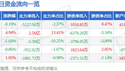 股票行情快报：长盈精密（300115）3月11日主力资金净卖出5127.56万元