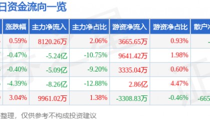 股票行情快报：长盈精密（300115）1月8日主力资金净买入8120.26万元