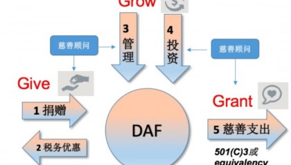 资管力量激活公益新生态，金融向善探路DAF新模式