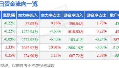 股票行情快报：通化东宝（600867）2月10日主力资金净买入37.05万元