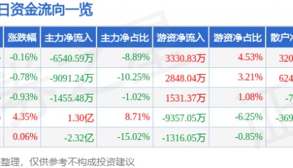 股票行情快报：长盈精密（300115）3月30日主力资金净卖出6540.59万元