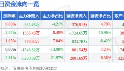 股票行情快报：华侨城Ａ（000069）3月10日主力资金净卖出332.43万元