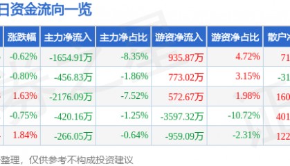 股票行情快报：顺鑫农业（000860）7月28日主力资金净卖出1654.91万元