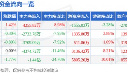 股票行情快报：三六零（601360）7月8日主力资金净买入4255.82万元