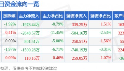 股票行情快报：沃特股份（002886）8月26日主力资金净卖出1978.44万元