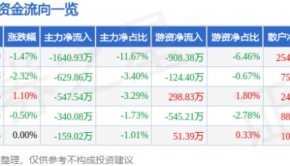 股票行情快报：埃斯顿（002747）4月3日主力资金净卖出1640.93万元