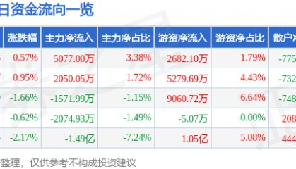股票行情快报：盐湖股份（000792）8月18日主力资金净买入5077.00万元