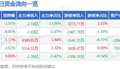 股票行情快报：长盈精密（300115）1月29日主力资金净卖出2.74亿元