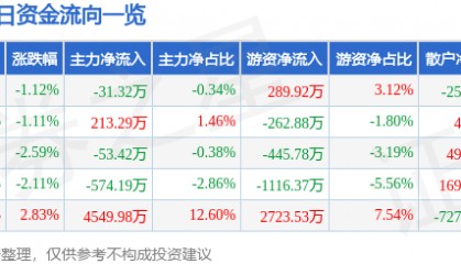 股票行情快报：海欣食品（002702）9月19日主力资金净卖出31.32万元