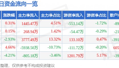 股票行情快报：晶华新材（603683）2月4日主力资金净买入1445.47万元