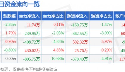 股票行情快报：海欣食品（002702）8月27日主力资金净买入11.74万元