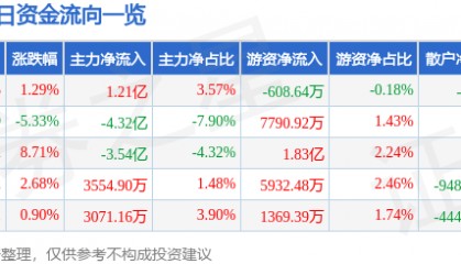 股票行情快报：三一重工（600031）7月24日主力资金净买入1.21亿元
