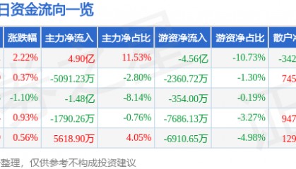 股票行情快报：中国联通（600050）8月18日主力资金净买入4.90亿元