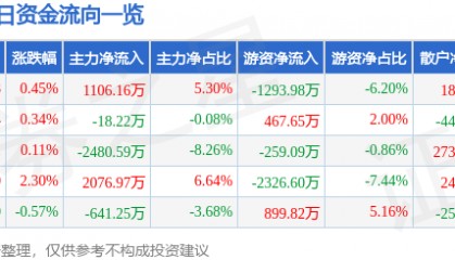 股票行情快报：通化东宝（600867）2月27日主力资金净买入1106.16万元