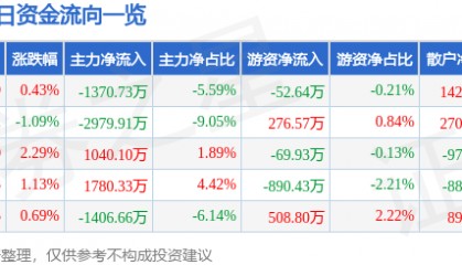 股票行情快报：顺鑫农业（000860）8月22日主力资金净卖出1370.73万元