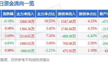 股票行情快报：晶华新材（603683）3月20日主力资金净买入3368.58万元