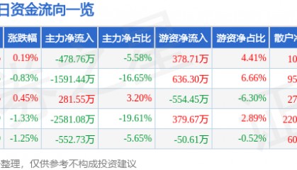股票行情快报：顺鑫农业（000860）9月26日主力资金净卖出478.76万元