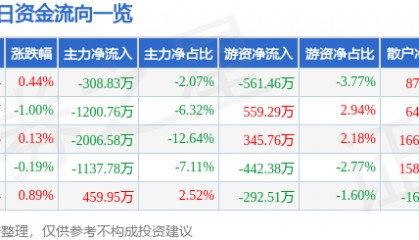 股票行情快报：顺鑫农业（000860）8月15日主力资金净卖出308.83万元
