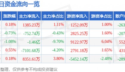 股票行情快报：中国联通（600050）7月29日主力资金净买入1385.23万元