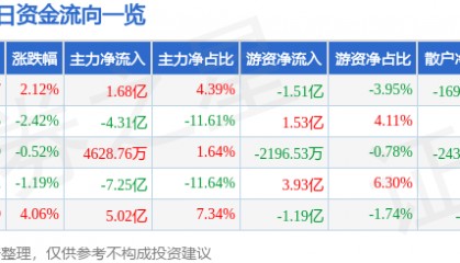 股票行情快报：中国联通（600050）8月28日主力资金净买入1.68亿元