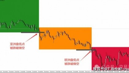 20年金融量化老兵提醒：不要只盯着K线，时间比支撑阻力更重要！