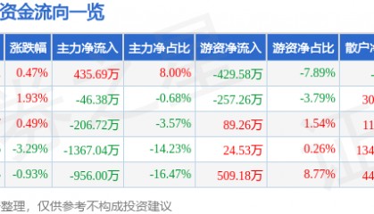 股票行情快报：ST合纵（300477）8月19日主力资金净买入435.69万元