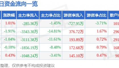 股票行情快报：顺鑫农业（000860）9月4日主力资金净卖出285.36万元