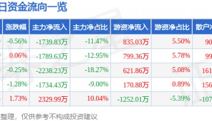 股票行情快报：顺鑫农业（000860）9月17日主力资金净卖出1739.83万元