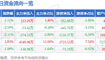 股票行情快报：海欣食品（002702）9月18日主力资金净买入213.29万元