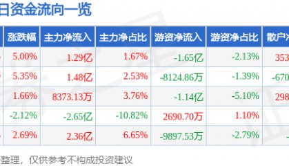 常山北明（000158）8月19日主力资金净买入1.29亿元