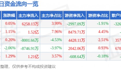 股票行情快报：三一重工（600031）7月30日主力资金净买入6258.13万元