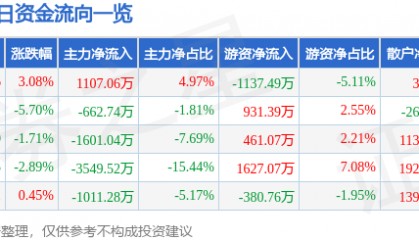 股票行情快报：通化东宝（600867）3月24日主力资金净买入1107.06万元