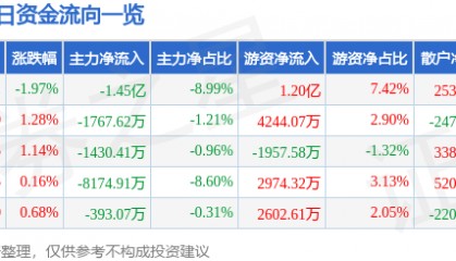 股票行情快报：盐湖股份（000792）8月27日主力资金净卖出1.45亿元