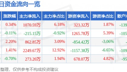 股票行情快报：通化东宝（600867）1月22日主力资金净买入1070.59万元