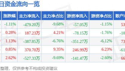 股票行情快报：凯撒文化（002425）3月11日主力资金净卖出479.20万元