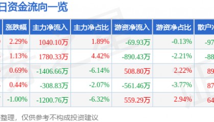 股票行情快报：顺鑫农业（000860）8月20日主力资金净买入1040.10万元