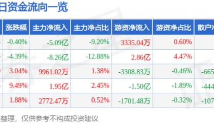 股票行情快报：长盈精密（300115）1月6日主力资金净卖出5.09亿元