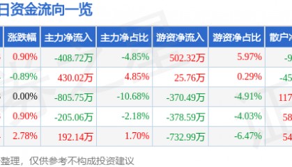 股票行情快报：海欣食品（002702）8月25日主力资金净卖出408.72万元