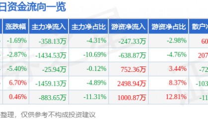 股票行情快报：威马农机（301533）6月13日主力资金净卖出358.13万元