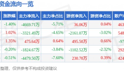 股票行情快报：埃斯顿（002747）1月26日主力资金净卖出4669.71万元