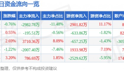 股票行情快报：通化东宝（600867）3月12日主力资金净卖出2982.78万元