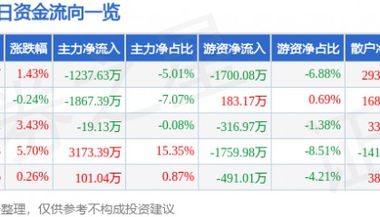 股票行情快报：凯撒文化（002425）1月14日主力资金净卖出1237.63万元